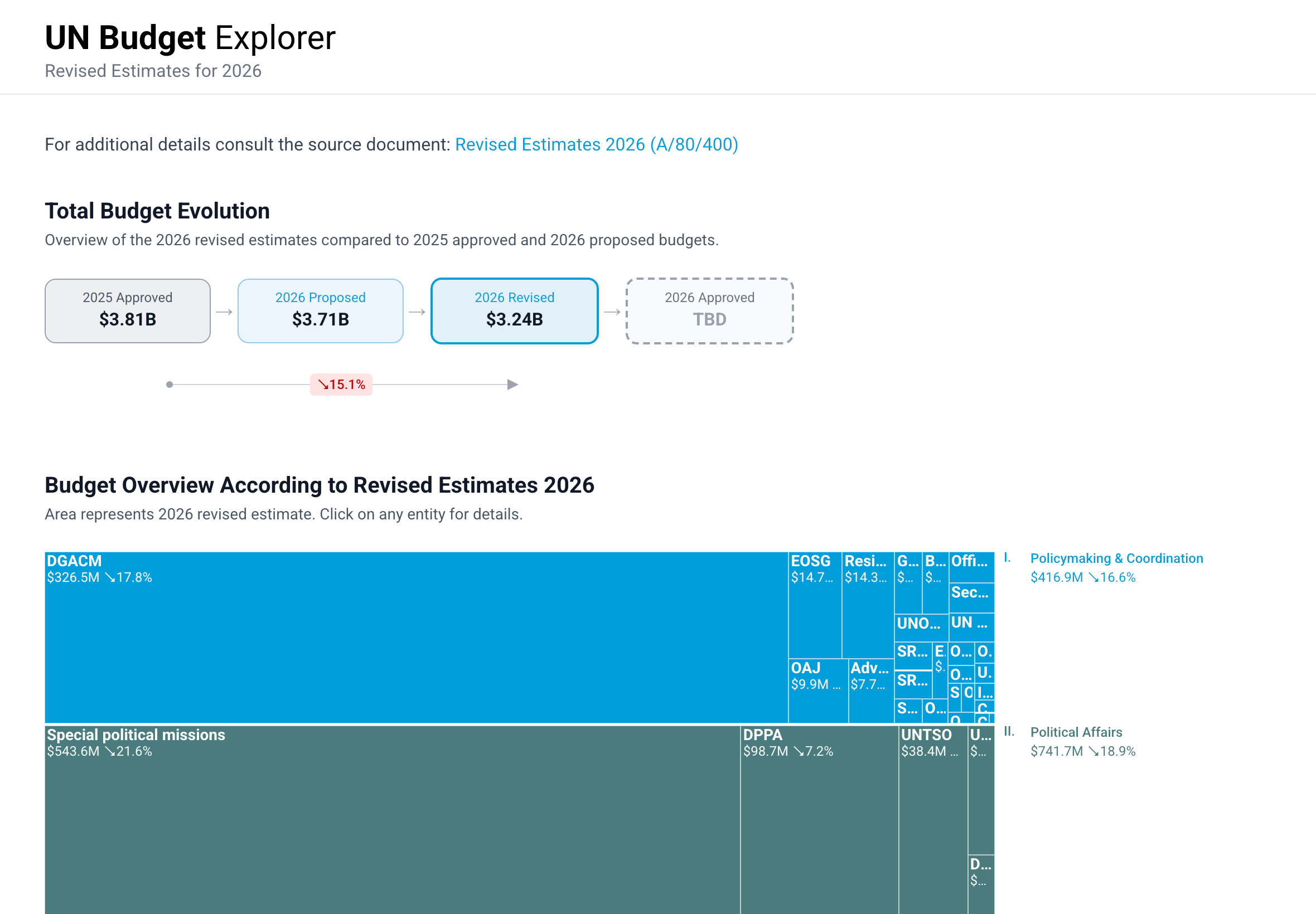 UN Budget Explorer screenshot